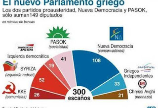 Terremoto político en Grecia, tras la drástica caída del apoyo a los partidos pro-recortes